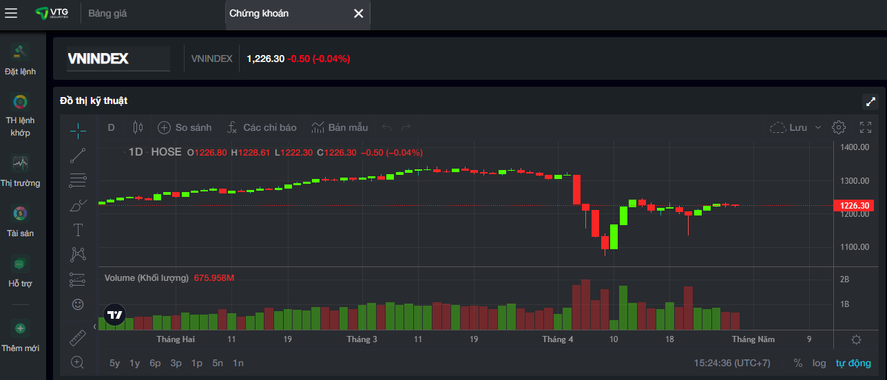 Biểu đồ phân tích kỹ thuật của TradingView