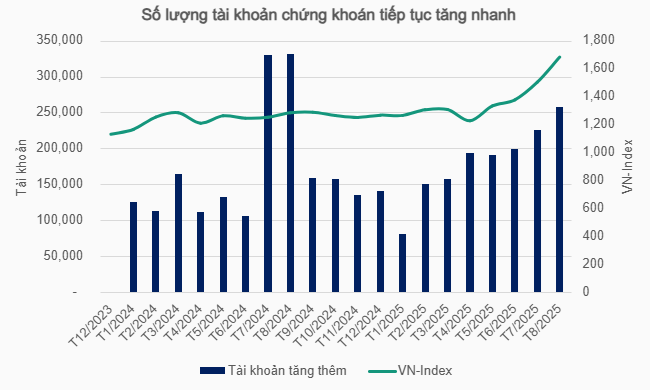 Số lượng tài khoản chứng khoán mở mới lập đỉnh 1 năm