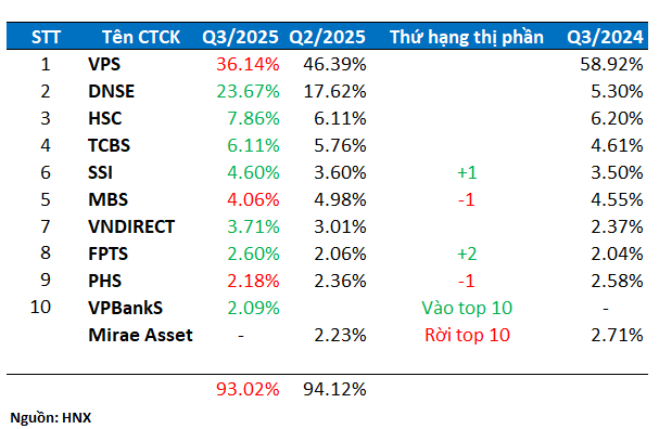 Thị trường phái sinh: Chứng khoán VPS mất dần thị phần, DNSE tiếp tục bứt phá mạnh