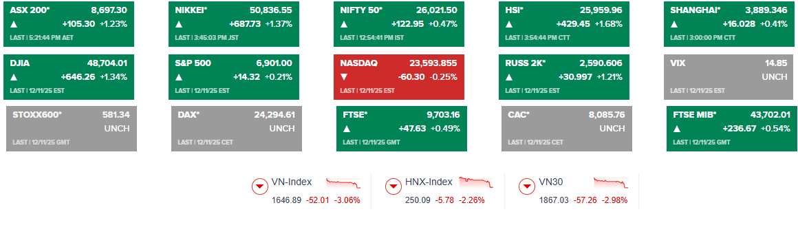 Chứng khoán toàn cầu lên đỉnh, riêng Việt Nam xuống đáy