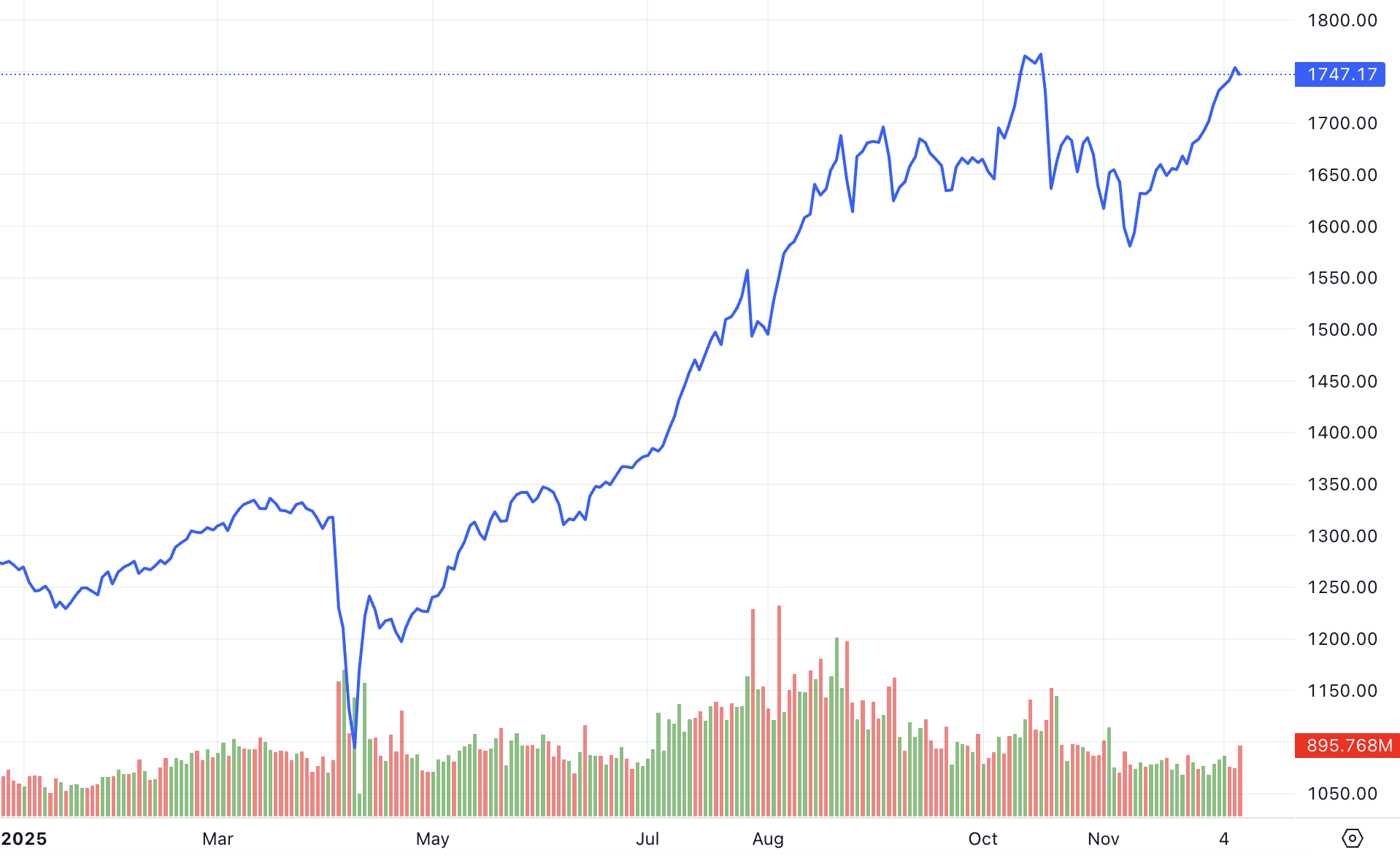 Chứng khoán Việt là “ngôi sao đang lên” và dư địa tăng vẫn còn