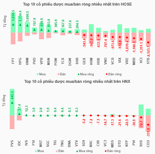 Khối ngoại giảm mạnh bán ròng, VN-Index chốt tháng cao nhất lịch sử