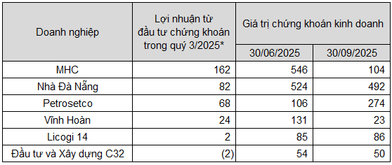 Doanh nghiệp lãi bộn từ đầu tư chứng khoán, nhưng đối mặt rủi ro khi thị trường điều chỉnh