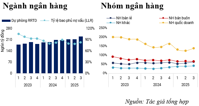 Tỷ lệ bao phủ nợ xấu quý 3 tiếp tục được cải thiện