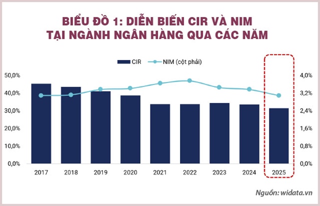 NIM không còn là điểm tựa của ngành ngân hàng, mà là công nghệ số
