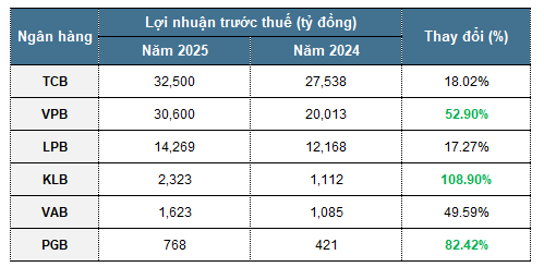 Nợ xấu cải thiện sau khi tín dụng tăng mạnh