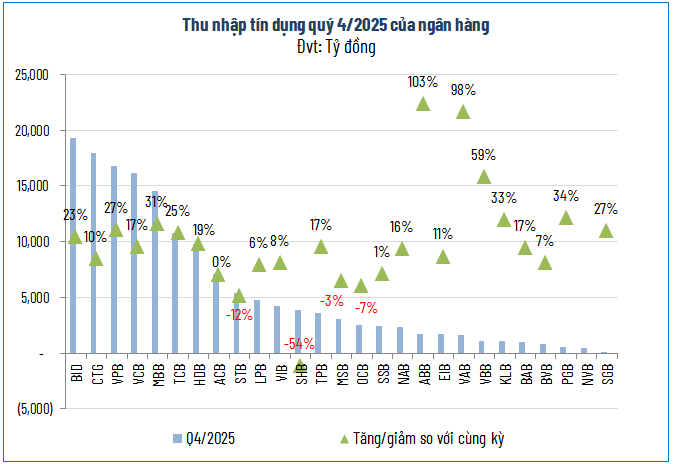 Bên dưới ‘tảng băng’ lợi nhuận ngân hàng năm 2025