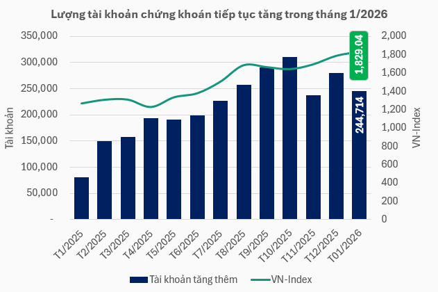 Số lượng tài khoản chứng khoán tại Việt Nam vượt mốc 12 triệu